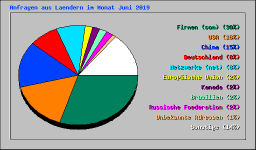 Anfragen aus Laendern im Monat Juni 2019