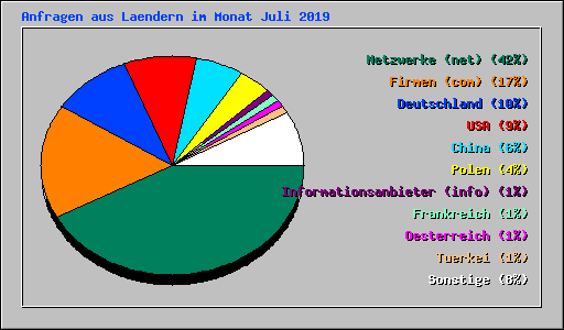 Anfragen aus Laendern im Monat Juli 2019