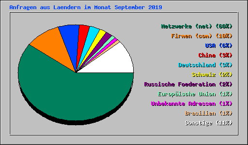 Anfragen aus Laendern im Monat September 2019