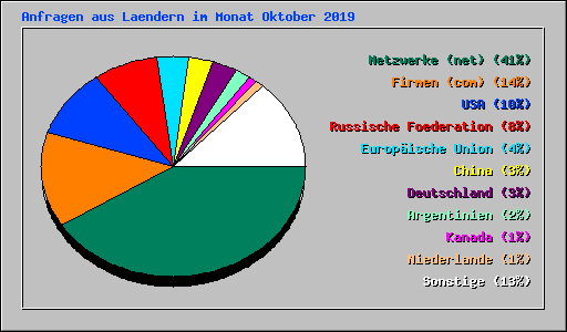 Anfragen aus Laendern im Monat Oktober 2019
