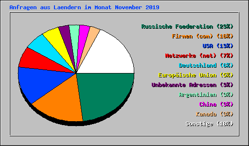 Anfragen aus Laendern im Monat November 2019