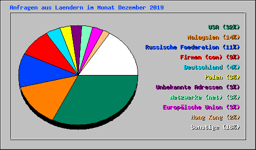 Anfragen aus Laendern im Monat Dezember 2019