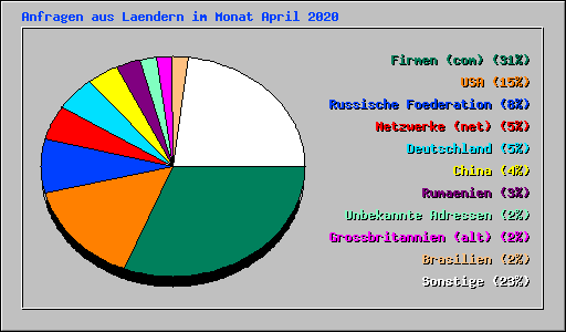 Anfragen aus Laendern im Monat April 2020