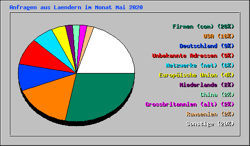 Anfragen aus Laendern im Monat Mai 2020