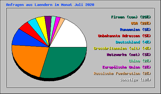 Anfragen aus Laendern im Monat Juli 2020