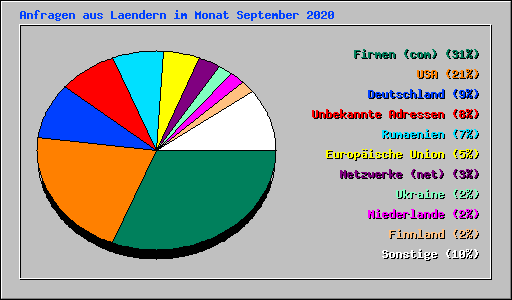 Anfragen aus Laendern im Monat September 2020