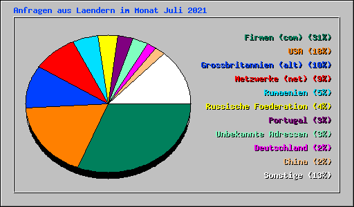 Anfragen aus Laendern im Monat Juli 2021