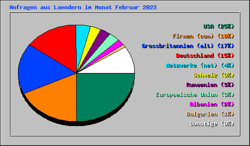 Anfragen aus Laendern im Monat Februar 2023