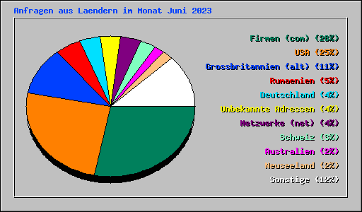 Anfragen aus Laendern im Monat Juni 2023