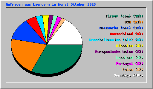 Anfragen aus Laendern im Monat Oktober 2023