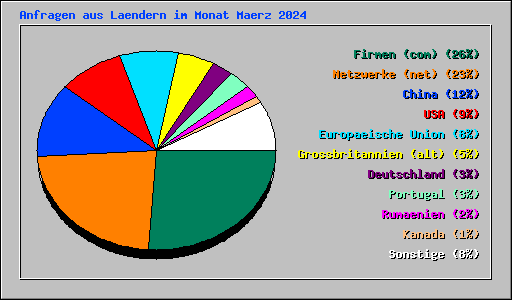 Anfragen aus Laendern im Monat Maerz 2024