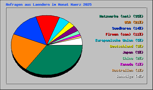 Anfragen aus Laendern im Monat Maerz 2025