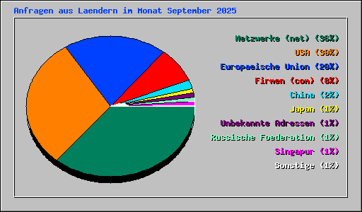 Anfragen aus Laendern im Monat September 2025