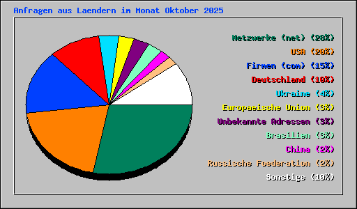 Anfragen aus Laendern im Monat Oktober 2025