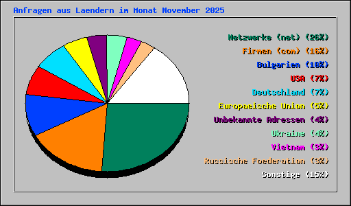 Anfragen aus Laendern im Monat November 2025