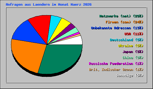 Anfragen aus Laendern im Monat Maerz 2026
