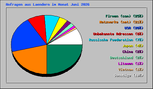 Anfragen aus Laendern im Monat Juni 2026