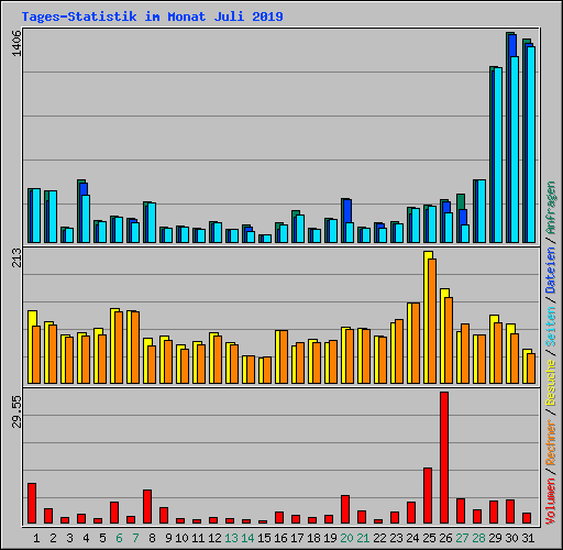 Tages-Statistik im Monat Juli 2019