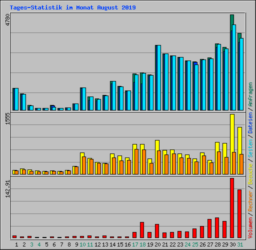 Tages-Statistik im Monat August 2019