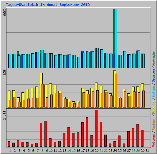 Tages-Statistik im Monat September 2019