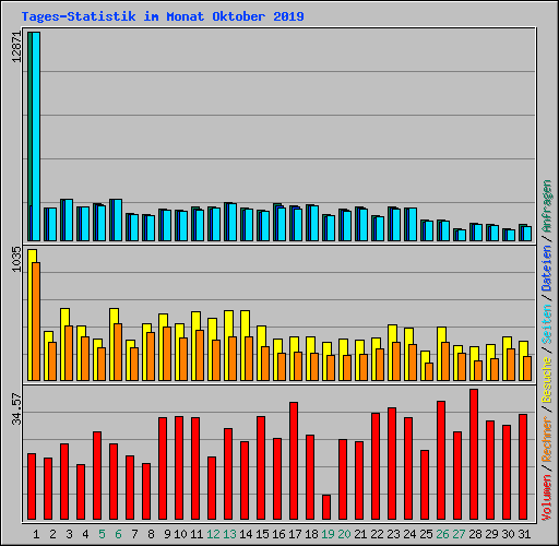 Tages-Statistik im Monat Oktober 2019
