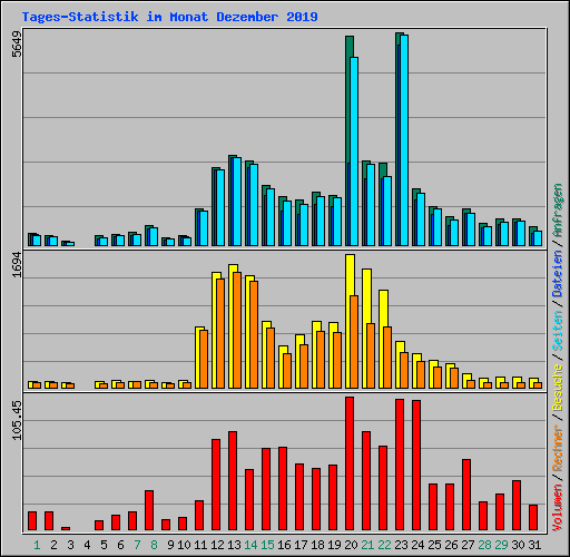 Tages-Statistik im Monat Dezember 2019