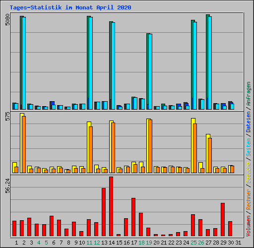Tages-Statistik im Monat April 2020