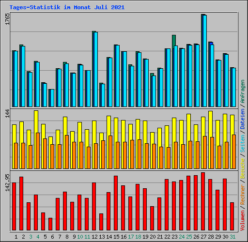 Tages-Statistik im Monat Juli 2021