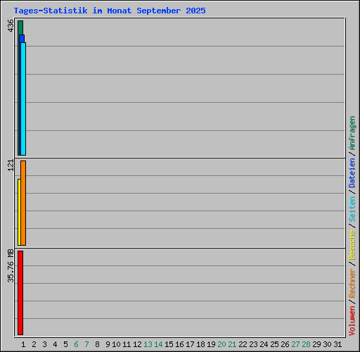 Tages-Statistik im Monat September 2025