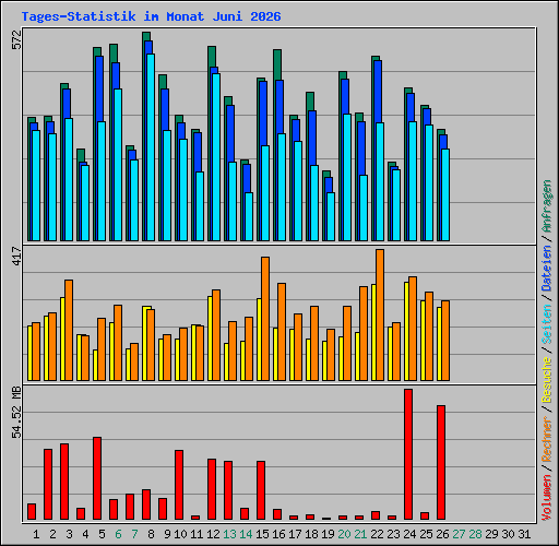 Tages-Statistik im Monat Juni 2026