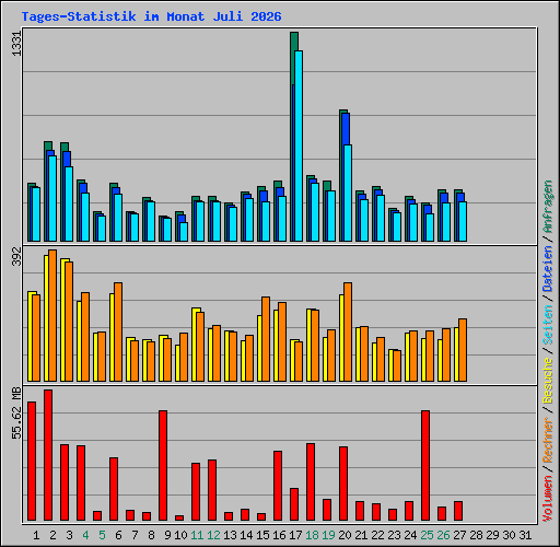 Tages-Statistik im Monat Juli 2026