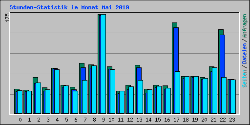 Stunden-Statistik im Monat Mai 2019