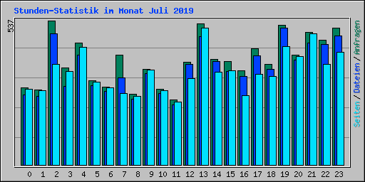 Stunden-Statistik im Monat Juli 2019