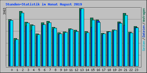 Stunden-Statistik im Monat August 2019