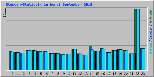 Stunden-Statistik im Monat September 2019