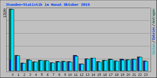 Stunden-Statistik im Monat Oktober 2019