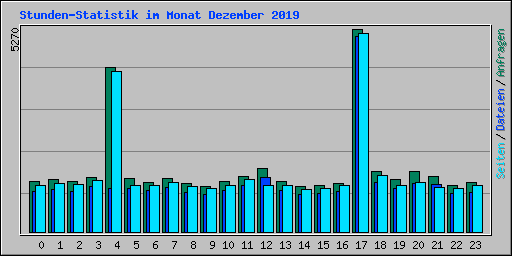 Stunden-Statistik im Monat Dezember 2019