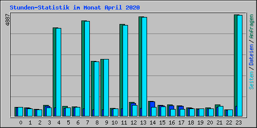 Stunden-Statistik im Monat April 2020