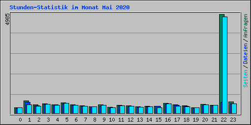 Stunden-Statistik im Monat Mai 2020