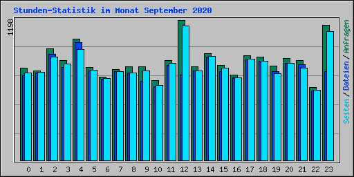 Stunden-Statistik im Monat September 2020