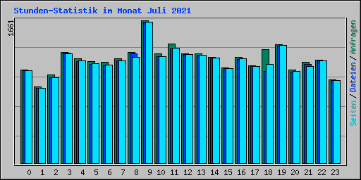 Stunden-Statistik im Monat Juli 2021