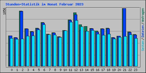 Stunden-Statistik im Monat Februar 2023