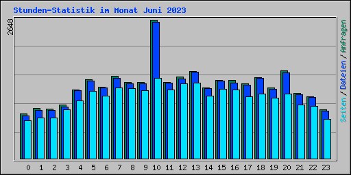Stunden-Statistik im Monat Juni 2023
