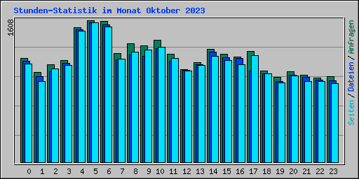 Stunden-Statistik im Monat Oktober 2023