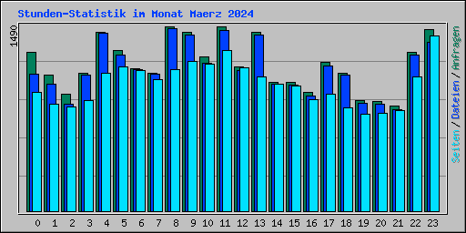 Stunden-Statistik im Monat Maerz 2024
