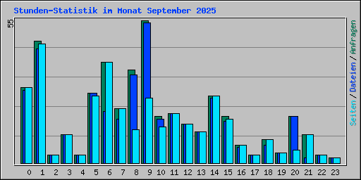 Stunden-Statistik im Monat September 2025