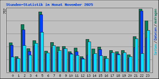 Stunden-Statistik im Monat November 2025