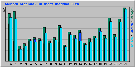 Stunden-Statistik im Monat Dezember 2025