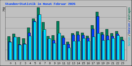 Stunden-Statistik im Monat Februar 2026