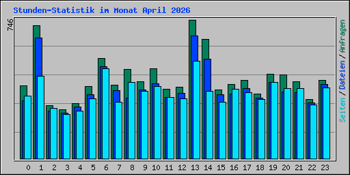 Stunden-Statistik im Monat April 2026